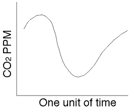 Keeling Curve